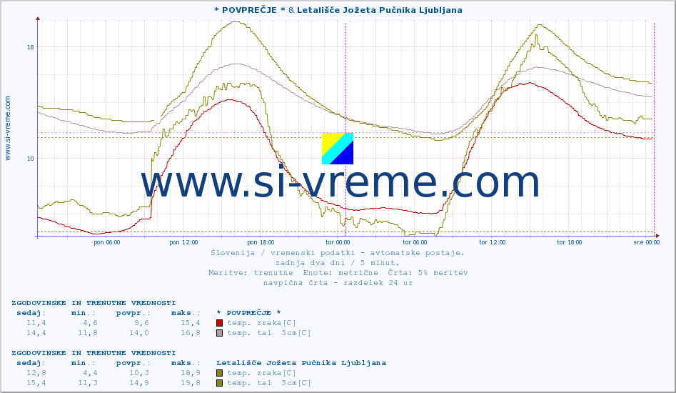 POVPREČJE :: * POVPREČJE * & Letališče Jožeta Pučnika Ljubljana :: temp. zraka | vlaga | smer vetra | hitrost vetra | sunki vetra | tlak | padavine | sonce | temp. tal  5cm | temp. tal 10cm | temp. tal 20cm | temp. tal 30cm | temp. tal 50cm :: zadnja dva dni / 5 minut.