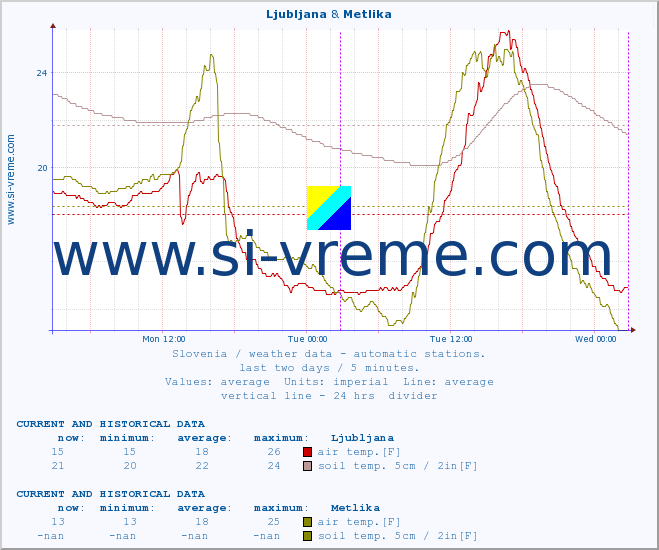  :: Ljubljana & Metlika :: air temp. | humi- dity | wind dir. | wind speed | wind gusts | air pressure | precipi- tation | sun strength | soil temp. 5cm / 2in | soil temp. 10cm / 4in | soil temp. 20cm / 8in | soil temp. 30cm / 12in | soil temp. 50cm / 20in :: last two days / 5 minutes.