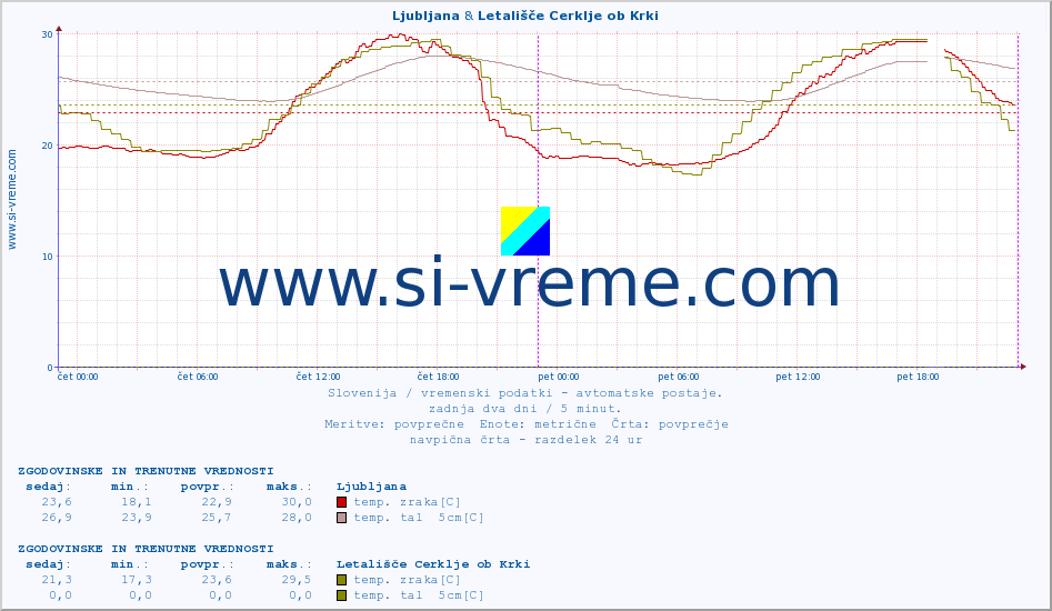 POVPREČJE :: Ljubljana & Letališče Cerklje ob Krki :: temp. zraka | vlaga | smer vetra | hitrost vetra | sunki vetra | tlak | padavine | sonce | temp. tal  5cm | temp. tal 10cm | temp. tal 20cm | temp. tal 30cm | temp. tal 50cm :: zadnja dva dni / 5 minut.