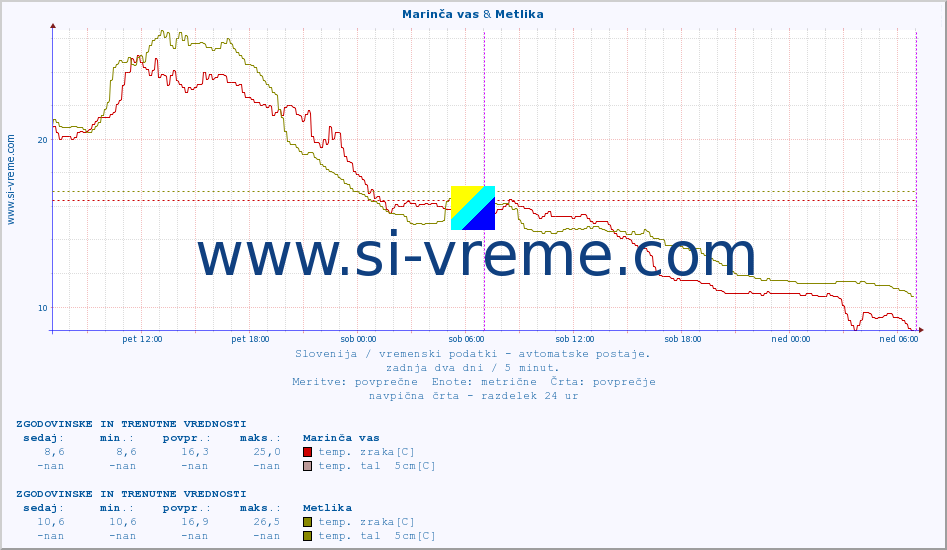 POVPREČJE :: Marinča vas & Metlika :: temp. zraka | vlaga | smer vetra | hitrost vetra | sunki vetra | tlak | padavine | sonce | temp. tal  5cm | temp. tal 10cm | temp. tal 20cm | temp. tal 30cm | temp. tal 50cm :: zadnja dva dni / 5 minut.