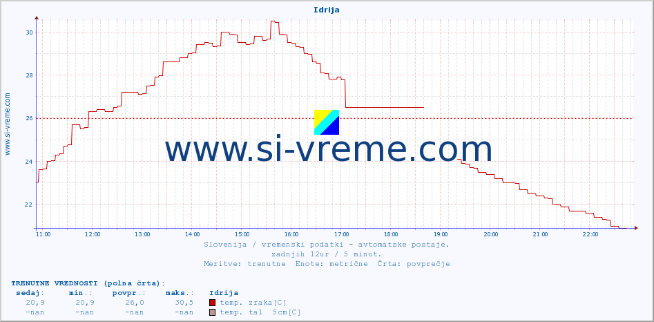 POVPREČJE :: Idrija :: temp. zraka | vlaga | smer vetra | hitrost vetra | sunki vetra | tlak | padavine | sonce | temp. tal  5cm | temp. tal 10cm | temp. tal 20cm | temp. tal 30cm | temp. tal 50cm :: zadnji dan / 5 minut.