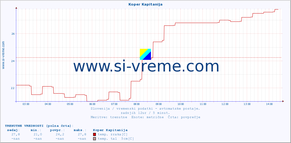 POVPREČJE :: Koper Kapitanija :: temp. zraka | vlaga | smer vetra | hitrost vetra | sunki vetra | tlak | padavine | sonce | temp. tal  5cm | temp. tal 10cm | temp. tal 20cm | temp. tal 30cm | temp. tal 50cm :: zadnji dan / 5 minut.