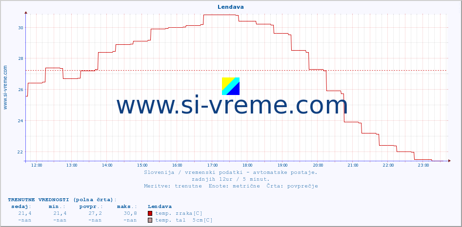 POVPREČJE :: Lendava :: temp. zraka | vlaga | smer vetra | hitrost vetra | sunki vetra | tlak | padavine | sonce | temp. tal  5cm | temp. tal 10cm | temp. tal 20cm | temp. tal 30cm | temp. tal 50cm :: zadnji dan / 5 minut.