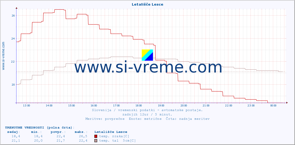 POVPREČJE :: Letališče Lesce :: temp. zraka | vlaga | smer vetra | hitrost vetra | sunki vetra | tlak | padavine | sonce | temp. tal  5cm | temp. tal 10cm | temp. tal 20cm | temp. tal 30cm | temp. tal 50cm :: zadnji dan / 5 minut.