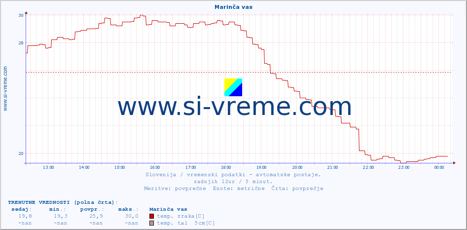 POVPREČJE :: Marinča vas :: temp. zraka | vlaga | smer vetra | hitrost vetra | sunki vetra | tlak | padavine | sonce | temp. tal  5cm | temp. tal 10cm | temp. tal 20cm | temp. tal 30cm | temp. tal 50cm :: zadnji dan / 5 minut.