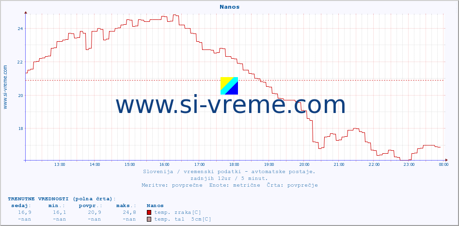 POVPREČJE :: Nanos :: temp. zraka | vlaga | smer vetra | hitrost vetra | sunki vetra | tlak | padavine | sonce | temp. tal  5cm | temp. tal 10cm | temp. tal 20cm | temp. tal 30cm | temp. tal 50cm :: zadnji dan / 5 minut.