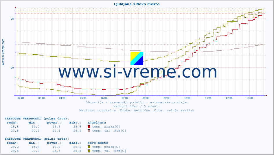 POVPREČJE :: Ljubljana & Novo mesto :: temp. zraka | vlaga | smer vetra | hitrost vetra | sunki vetra | tlak | padavine | sonce | temp. tal  5cm | temp. tal 10cm | temp. tal 20cm | temp. tal 30cm | temp. tal 50cm :: zadnji dan / 5 minut.