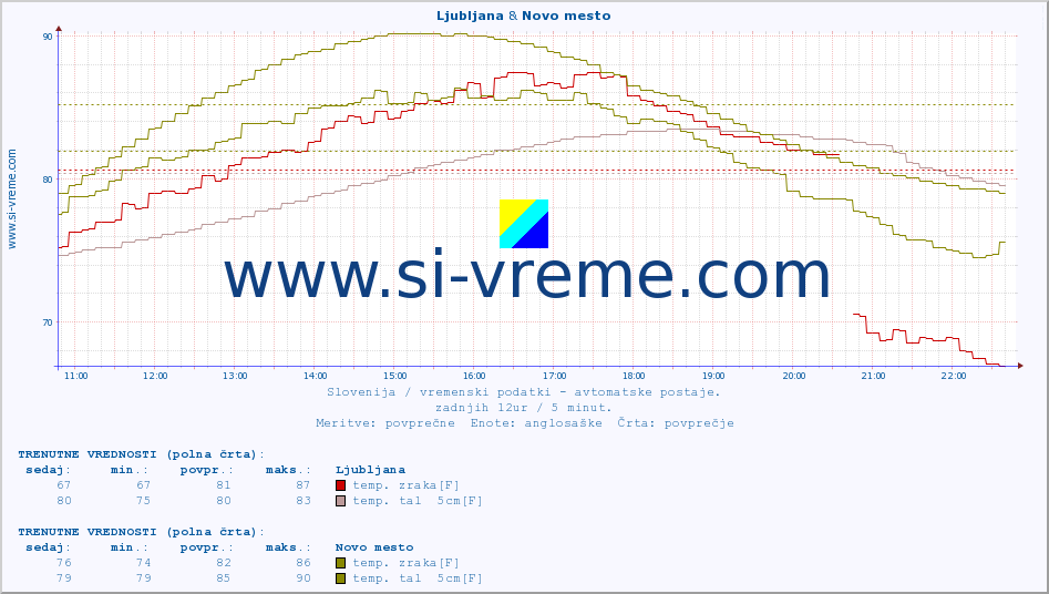 POVPREČJE :: Ljubljana & Novo mesto :: temp. zraka | vlaga | smer vetra | hitrost vetra | sunki vetra | tlak | padavine | sonce | temp. tal  5cm | temp. tal 10cm | temp. tal 20cm | temp. tal 30cm | temp. tal 50cm :: zadnji dan / 5 minut.