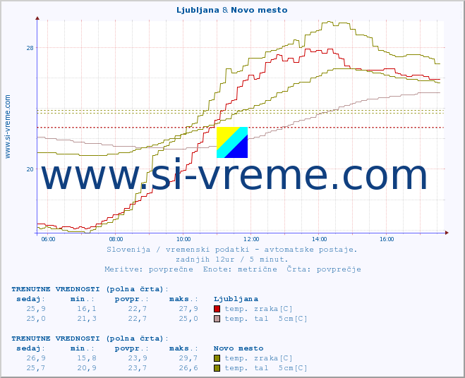 POVPREČJE :: Ljubljana & Novo mesto :: temp. zraka | vlaga | smer vetra | hitrost vetra | sunki vetra | tlak | padavine | sonce | temp. tal  5cm | temp. tal 10cm | temp. tal 20cm | temp. tal 30cm | temp. tal 50cm :: zadnji dan / 5 minut.