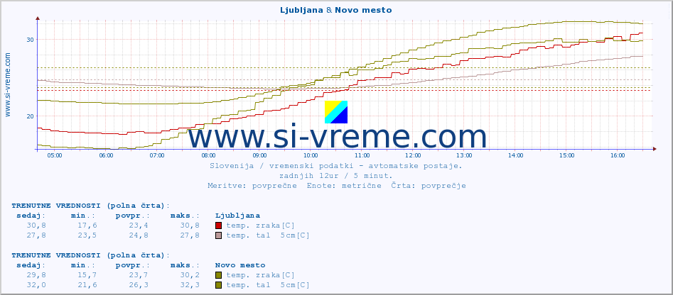 POVPREČJE :: Ljubljana & Novo mesto :: temp. zraka | vlaga | smer vetra | hitrost vetra | sunki vetra | tlak | padavine | sonce | temp. tal  5cm | temp. tal 10cm | temp. tal 20cm | temp. tal 30cm | temp. tal 50cm :: zadnji dan / 5 minut.