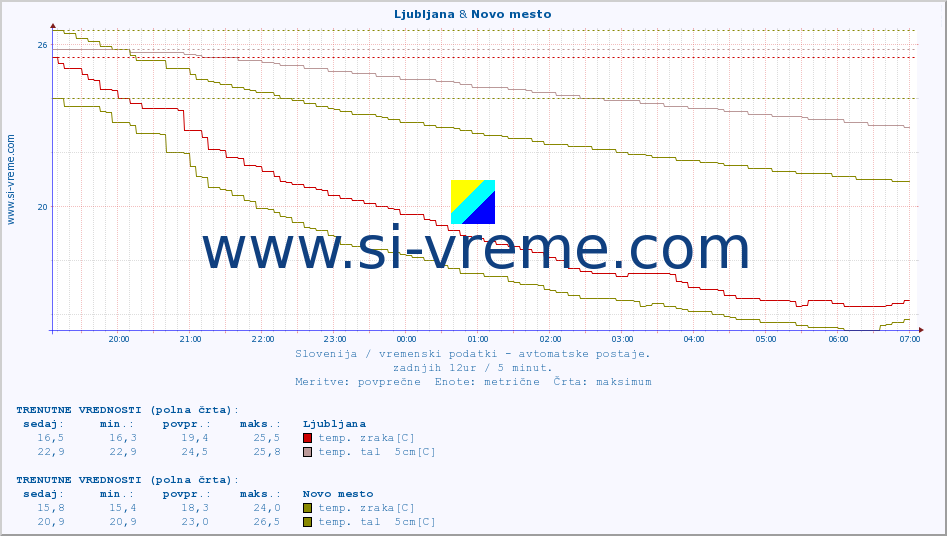 POVPREČJE :: Ljubljana & Novo mesto :: temp. zraka | vlaga | smer vetra | hitrost vetra | sunki vetra | tlak | padavine | sonce | temp. tal  5cm | temp. tal 10cm | temp. tal 20cm | temp. tal 30cm | temp. tal 50cm :: zadnji dan / 5 minut.