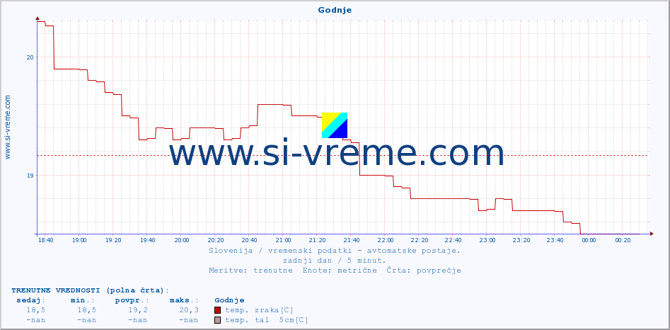 POVPREČJE :: Godnje :: temp. zraka | vlaga | smer vetra | hitrost vetra | sunki vetra | tlak | padavine | sonce | temp. tal  5cm | temp. tal 10cm | temp. tal 20cm | temp. tal 30cm | temp. tal 50cm :: zadnji dan / 5 minut.