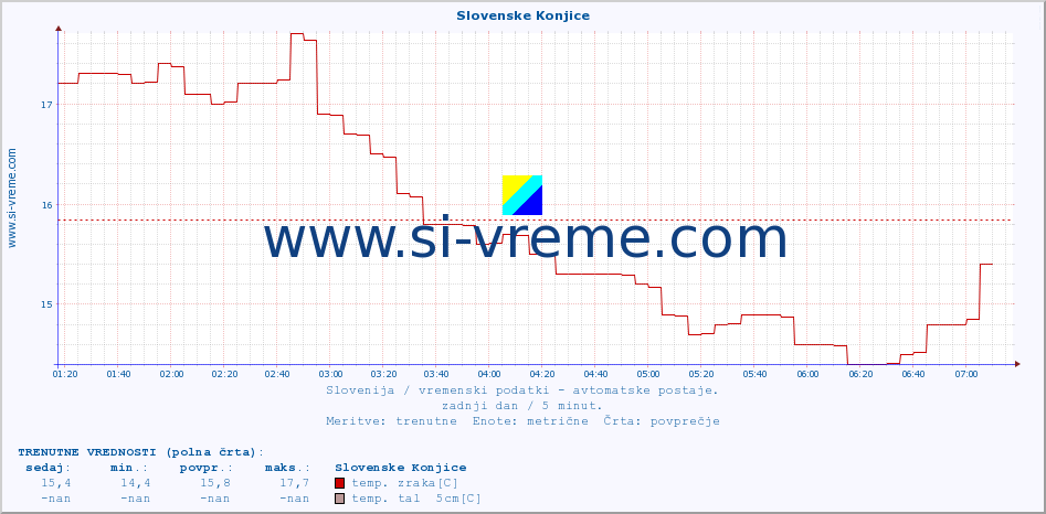 POVPREČJE :: Slovenske Konjice :: temp. zraka | vlaga | smer vetra | hitrost vetra | sunki vetra | tlak | padavine | sonce | temp. tal  5cm | temp. tal 10cm | temp. tal 20cm | temp. tal 30cm | temp. tal 50cm :: zadnji dan / 5 minut.