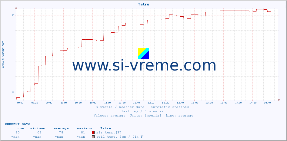  :: Tatre :: air temp. | humi- dity | wind dir. | wind speed | wind gusts | air pressure | precipi- tation | sun strength | soil temp. 5cm / 2in | soil temp. 10cm / 4in | soil temp. 20cm / 8in | soil temp. 30cm / 12in | soil temp. 50cm / 20in :: last day / 5 minutes.