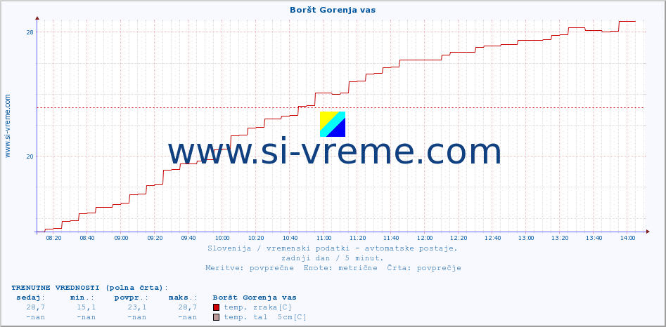 POVPREČJE :: Boršt Gorenja vas :: temp. zraka | vlaga | smer vetra | hitrost vetra | sunki vetra | tlak | padavine | sonce | temp. tal  5cm | temp. tal 10cm | temp. tal 20cm | temp. tal 30cm | temp. tal 50cm :: zadnji dan / 5 minut.