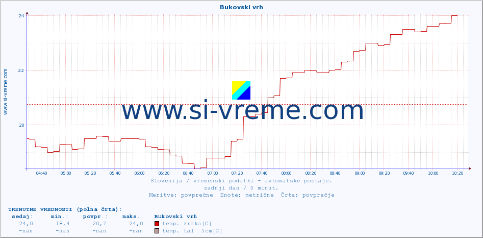 POVPREČJE :: Bukovski vrh :: temp. zraka | vlaga | smer vetra | hitrost vetra | sunki vetra | tlak | padavine | sonce | temp. tal  5cm | temp. tal 10cm | temp. tal 20cm | temp. tal 30cm | temp. tal 50cm :: zadnji dan / 5 minut.