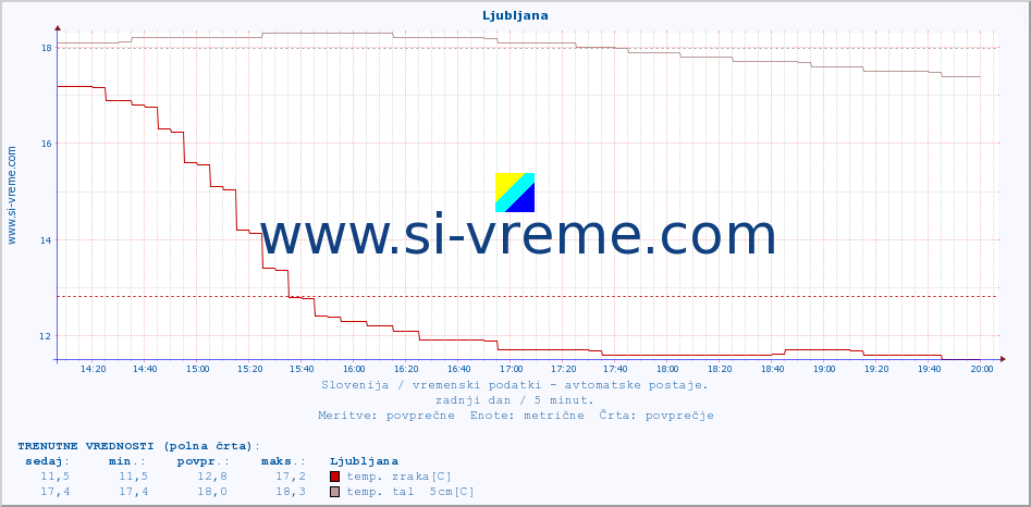 POVPREČJE :: Ljubljana :: temp. zraka | vlaga | smer vetra | hitrost vetra | sunki vetra | tlak | padavine | sonce | temp. tal  5cm | temp. tal 10cm | temp. tal 20cm | temp. tal 30cm | temp. tal 50cm :: zadnji dan / 5 minut.