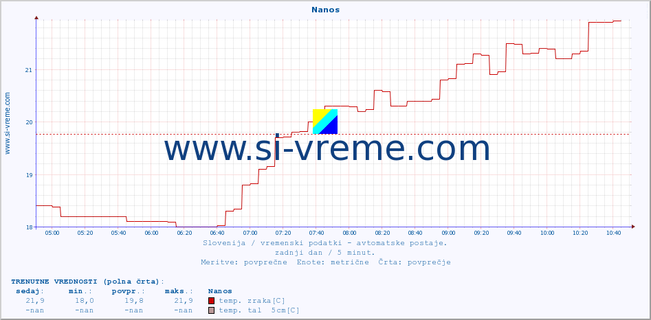 POVPREČJE :: Nanos :: temp. zraka | vlaga | smer vetra | hitrost vetra | sunki vetra | tlak | padavine | sonce | temp. tal  5cm | temp. tal 10cm | temp. tal 20cm | temp. tal 30cm | temp. tal 50cm :: zadnji dan / 5 minut.