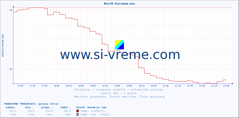 POVPREČJE :: Boršt Gorenja vas :: temp. zraka | vlaga | smer vetra | hitrost vetra | sunki vetra | tlak | padavine | sonce | temp. tal  5cm | temp. tal 10cm | temp. tal 20cm | temp. tal 30cm | temp. tal 50cm :: zadnji dan / 5 minut.