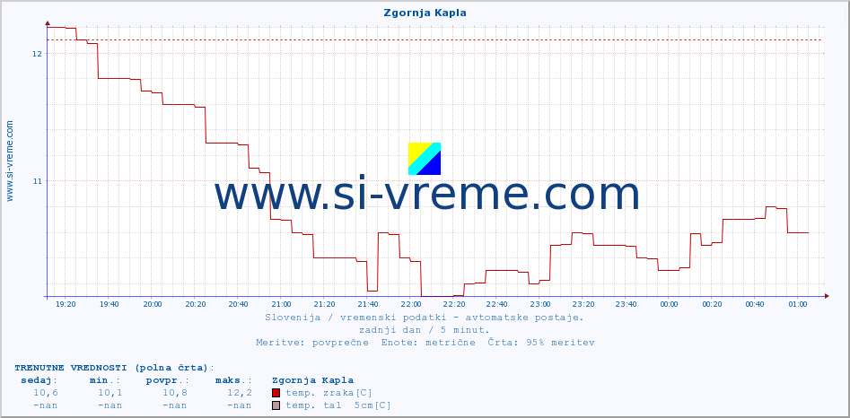 POVPREČJE :: Zgornja Kapla :: temp. zraka | vlaga | smer vetra | hitrost vetra | sunki vetra | tlak | padavine | sonce | temp. tal  5cm | temp. tal 10cm | temp. tal 20cm | temp. tal 30cm | temp. tal 50cm :: zadnji dan / 5 minut.