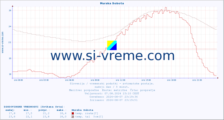 POVPREČJE :: Murska Sobota :: temp. zraka | vlaga | smer vetra | hitrost vetra | sunki vetra | tlak | padavine | sonce | temp. tal  5cm | temp. tal 10cm | temp. tal 20cm | temp. tal 30cm | temp. tal 50cm :: zadnji dan / 5 minut.