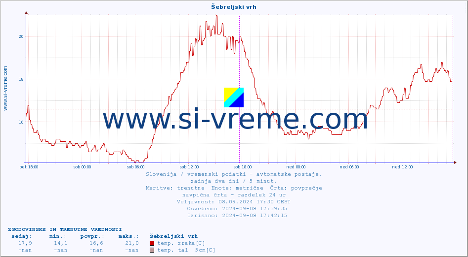 POVPREČJE :: Šebreljski vrh :: temp. zraka | vlaga | smer vetra | hitrost vetra | sunki vetra | tlak | padavine | sonce | temp. tal  5cm | temp. tal 10cm | temp. tal 20cm | temp. tal 30cm | temp. tal 50cm :: zadnja dva dni / 5 minut.