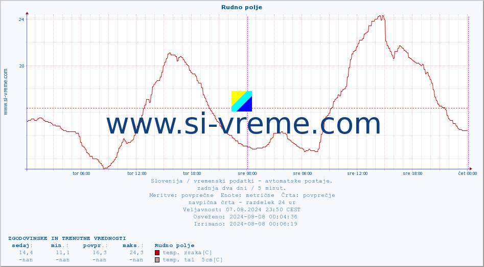 POVPREČJE :: Rudno polje :: temp. zraka | vlaga | smer vetra | hitrost vetra | sunki vetra | tlak | padavine | sonce | temp. tal  5cm | temp. tal 10cm | temp. tal 20cm | temp. tal 30cm | temp. tal 50cm :: zadnja dva dni / 5 minut.