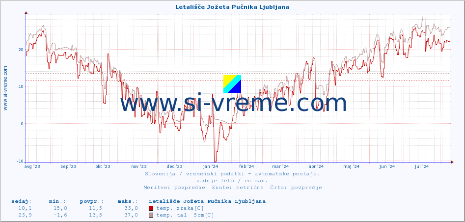 POVPREČJE :: Letališče Jožeta Pučnika Ljubljana :: temp. zraka | vlaga | smer vetra | hitrost vetra | sunki vetra | tlak | padavine | sonce | temp. tal  5cm | temp. tal 10cm | temp. tal 20cm | temp. tal 30cm | temp. tal 50cm :: zadnje leto / en dan.