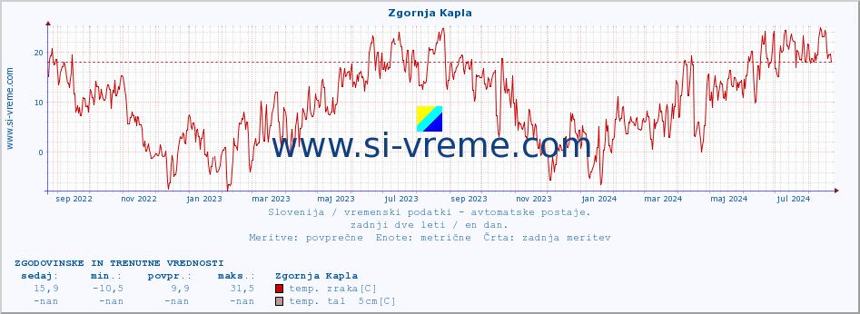 POVPREČJE :: Zgornja Kapla :: temp. zraka | vlaga | smer vetra | hitrost vetra | sunki vetra | tlak | padavine | sonce | temp. tal  5cm | temp. tal 10cm | temp. tal 20cm | temp. tal 30cm | temp. tal 50cm :: zadnji dve leti / en dan.