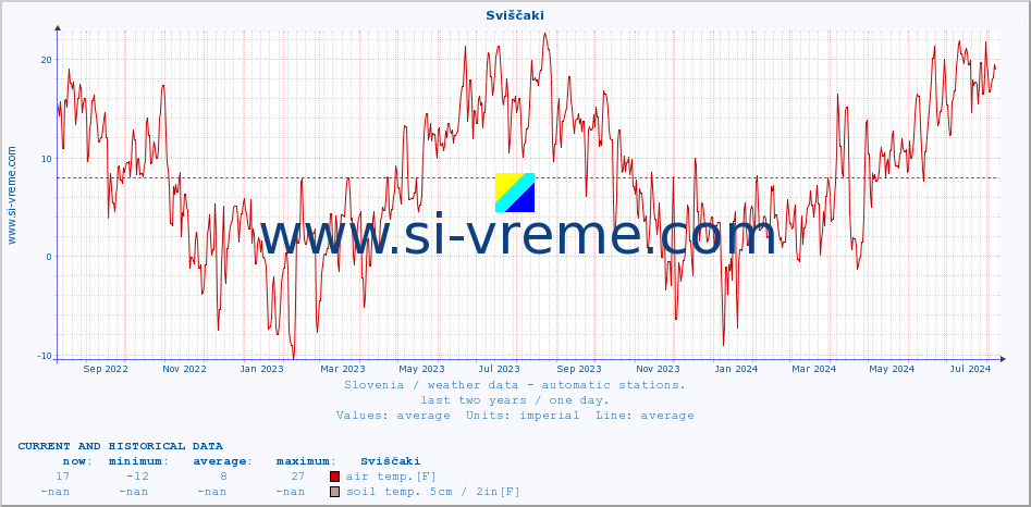  :: Sviščaki :: air temp. | humi- dity | wind dir. | wind speed | wind gusts | air pressure | precipi- tation | sun strength | soil temp. 5cm / 2in | soil temp. 10cm / 4in | soil temp. 20cm / 8in | soil temp. 30cm / 12in | soil temp. 50cm / 20in :: last two years / one day.