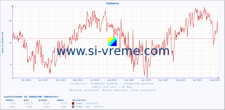 POVPREČJE :: Osilnica :: temp. zraka | vlaga | smer vetra | hitrost vetra | sunki vetra | tlak | padavine | sonce | temp. tal  5cm | temp. tal 10cm | temp. tal 20cm | temp. tal 30cm | temp. tal 50cm :: zadnji dve leti / en dan.