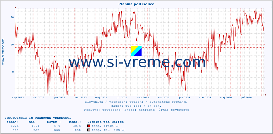 POVPREČJE :: Planina pod Golico :: temp. zraka | vlaga | smer vetra | hitrost vetra | sunki vetra | tlak | padavine | sonce | temp. tal  5cm | temp. tal 10cm | temp. tal 20cm | temp. tal 30cm | temp. tal 50cm :: zadnji dve leti / en dan.
