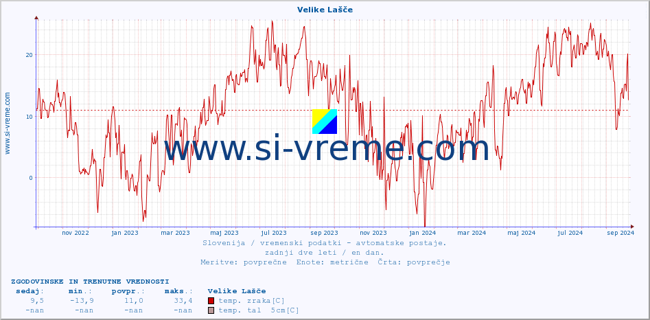 POVPREČJE :: Velike Lašče :: temp. zraka | vlaga | smer vetra | hitrost vetra | sunki vetra | tlak | padavine | sonce | temp. tal  5cm | temp. tal 10cm | temp. tal 20cm | temp. tal 30cm | temp. tal 50cm :: zadnji dve leti / en dan.