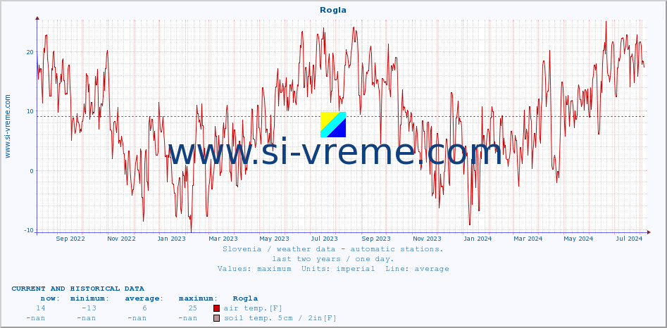  :: Rogla :: air temp. | humi- dity | wind dir. | wind speed | wind gusts | air pressure | precipi- tation | sun strength | soil temp. 5cm / 2in | soil temp. 10cm / 4in | soil temp. 20cm / 8in | soil temp. 30cm / 12in | soil temp. 50cm / 20in :: last two years / one day.