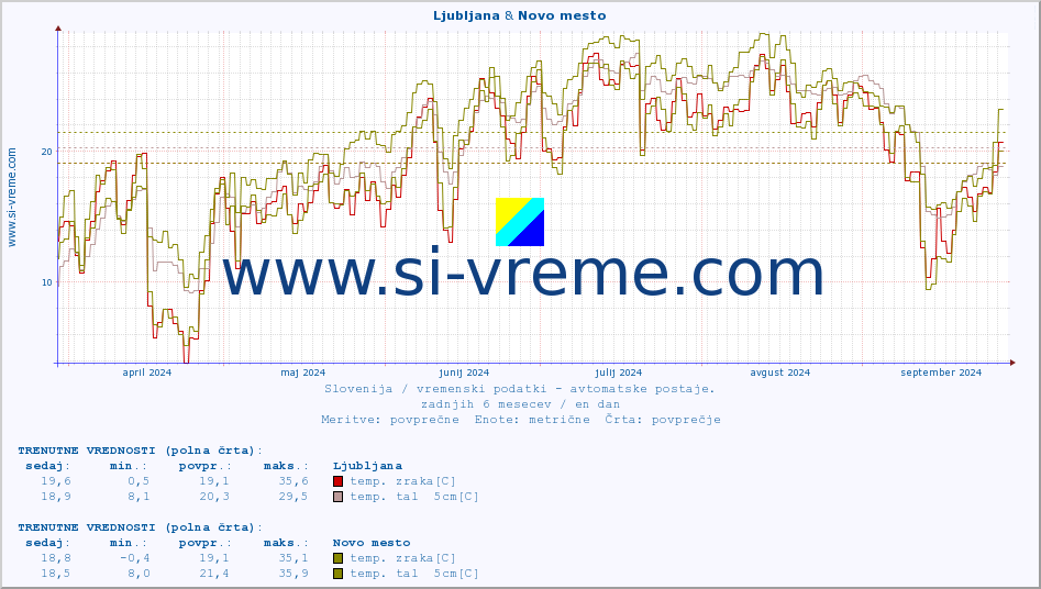 POVPREČJE :: Ljubljana & Novo mesto :: temp. zraka | vlaga | smer vetra | hitrost vetra | sunki vetra | tlak | padavine | sonce | temp. tal  5cm | temp. tal 10cm | temp. tal 20cm | temp. tal 30cm | temp. tal 50cm :: zadnje leto / en dan.