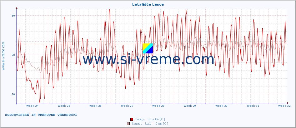 POVPREČJE :: Letališče Lesce :: temp. zraka | vlaga | smer vetra | hitrost vetra | sunki vetra | tlak | padavine | sonce | temp. tal  5cm | temp. tal 10cm | temp. tal 20cm | temp. tal 30cm | temp. tal 50cm :: zadnja dva meseca / 2 uri.