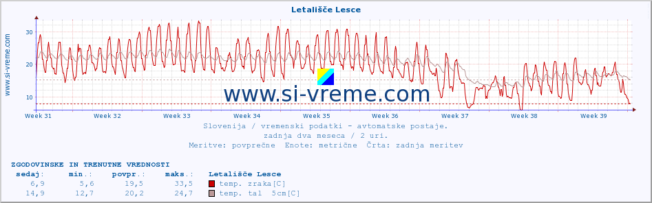 POVPREČJE :: Letališče Lesce :: temp. zraka | vlaga | smer vetra | hitrost vetra | sunki vetra | tlak | padavine | sonce | temp. tal  5cm | temp. tal 10cm | temp. tal 20cm | temp. tal 30cm | temp. tal 50cm :: zadnja dva meseca / 2 uri.