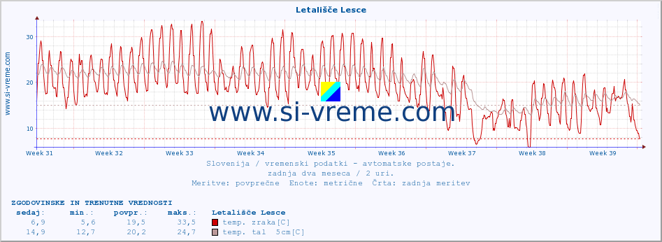 POVPREČJE :: Letališče Lesce :: temp. zraka | vlaga | smer vetra | hitrost vetra | sunki vetra | tlak | padavine | sonce | temp. tal  5cm | temp. tal 10cm | temp. tal 20cm | temp. tal 30cm | temp. tal 50cm :: zadnja dva meseca / 2 uri.