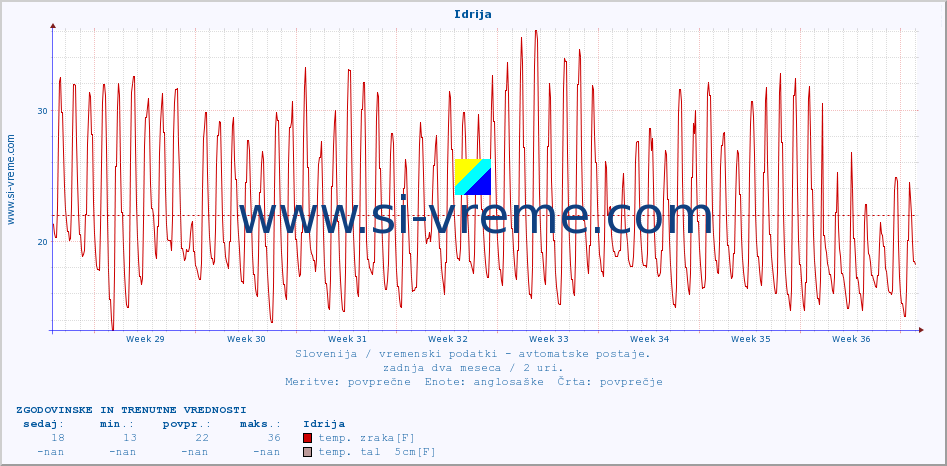 POVPREČJE :: Idrija :: temp. zraka | vlaga | smer vetra | hitrost vetra | sunki vetra | tlak | padavine | sonce | temp. tal  5cm | temp. tal 10cm | temp. tal 20cm | temp. tal 30cm | temp. tal 50cm :: zadnja dva meseca / 2 uri.