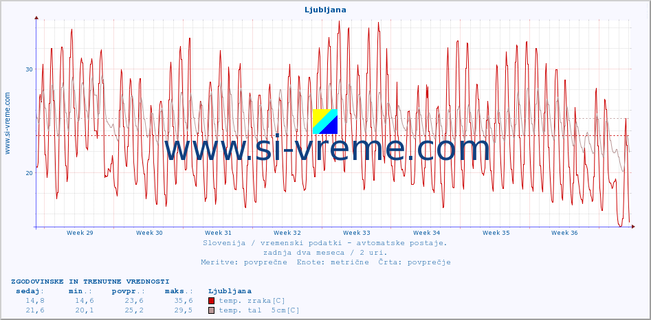 POVPREČJE :: Ljubljana :: temp. zraka | vlaga | smer vetra | hitrost vetra | sunki vetra | tlak | padavine | sonce | temp. tal  5cm | temp. tal 10cm | temp. tal 20cm | temp. tal 30cm | temp. tal 50cm :: zadnja dva meseca / 2 uri.