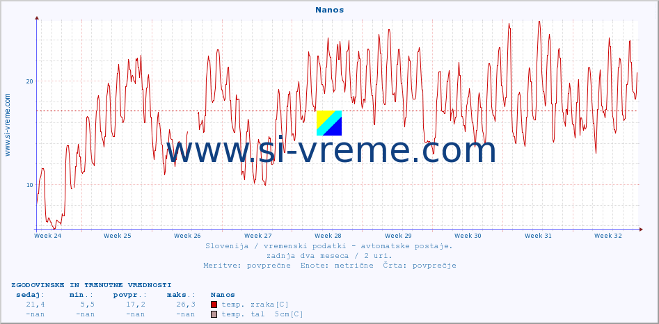 POVPREČJE :: Nanos :: temp. zraka | vlaga | smer vetra | hitrost vetra | sunki vetra | tlak | padavine | sonce | temp. tal  5cm | temp. tal 10cm | temp. tal 20cm | temp. tal 30cm | temp. tal 50cm :: zadnja dva meseca / 2 uri.