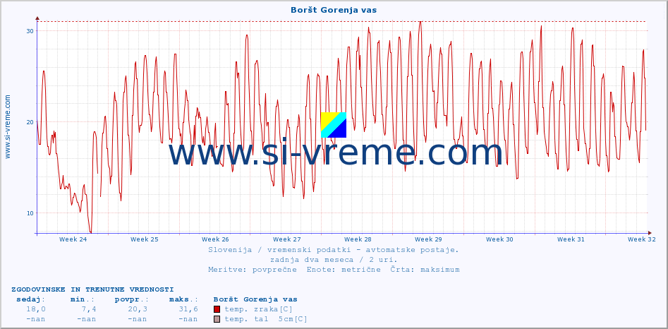 POVPREČJE :: Boršt Gorenja vas :: temp. zraka | vlaga | smer vetra | hitrost vetra | sunki vetra | tlak | padavine | sonce | temp. tal  5cm | temp. tal 10cm | temp. tal 20cm | temp. tal 30cm | temp. tal 50cm :: zadnja dva meseca / 2 uri.