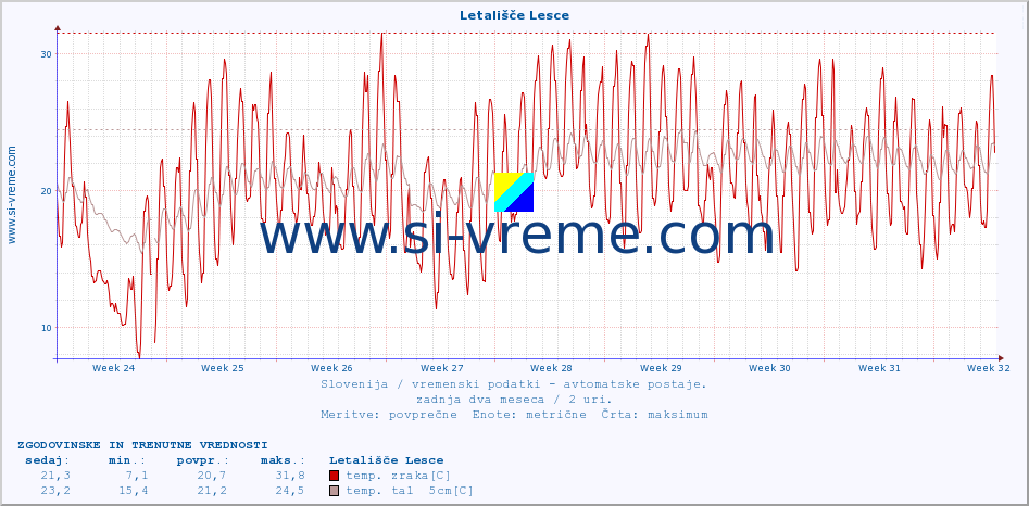 POVPREČJE :: Letališče Lesce :: temp. zraka | vlaga | smer vetra | hitrost vetra | sunki vetra | tlak | padavine | sonce | temp. tal  5cm | temp. tal 10cm | temp. tal 20cm | temp. tal 30cm | temp. tal 50cm :: zadnja dva meseca / 2 uri.