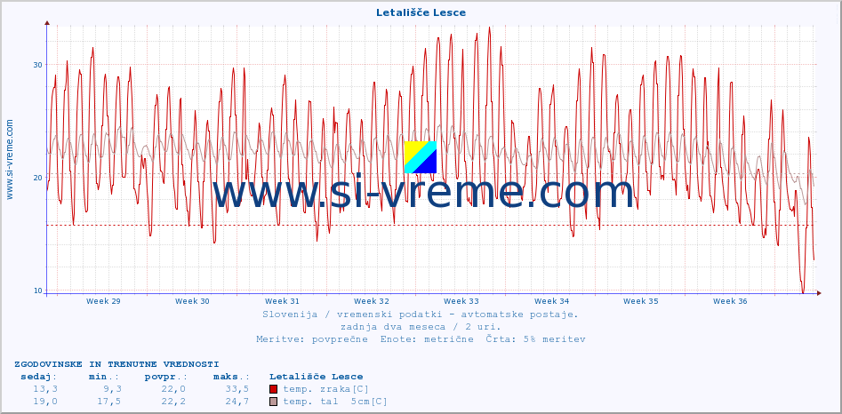 POVPREČJE :: Letališče Lesce :: temp. zraka | vlaga | smer vetra | hitrost vetra | sunki vetra | tlak | padavine | sonce | temp. tal  5cm | temp. tal 10cm | temp. tal 20cm | temp. tal 30cm | temp. tal 50cm :: zadnja dva meseca / 2 uri.