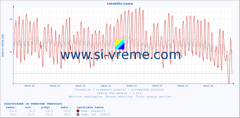 POVPREČJE :: Letališče Lesce :: temp. zraka | vlaga | smer vetra | hitrost vetra | sunki vetra | tlak | padavine | sonce | temp. tal  5cm | temp. tal 10cm | temp. tal 20cm | temp. tal 30cm | temp. tal 50cm :: zadnja dva meseca / 2 uri.