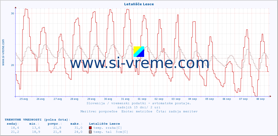 POVPREČJE :: Letališče Lesce :: temp. zraka | vlaga | smer vetra | hitrost vetra | sunki vetra | tlak | padavine | sonce | temp. tal  5cm | temp. tal 10cm | temp. tal 20cm | temp. tal 30cm | temp. tal 50cm :: zadnji mesec / 2 uri.