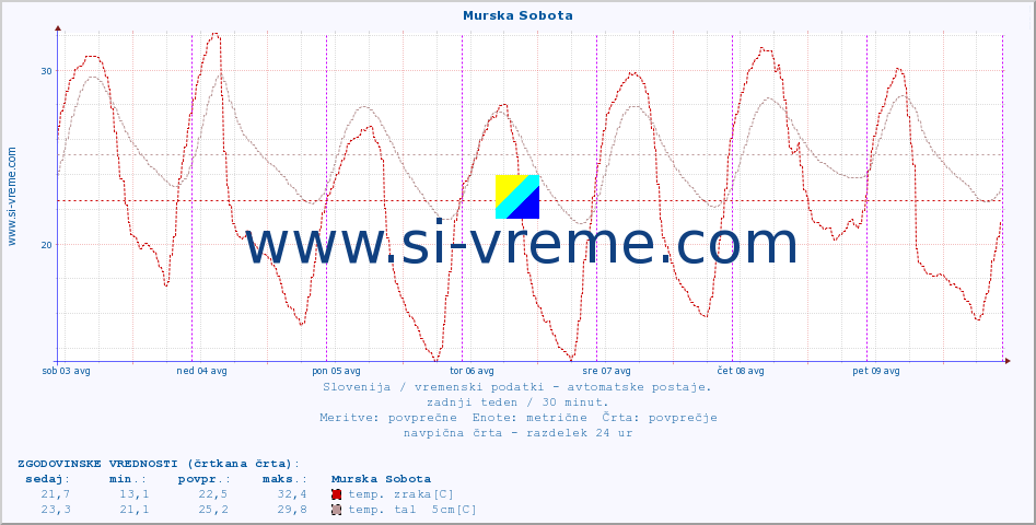 POVPREČJE :: Murska Sobota :: temp. zraka | vlaga | smer vetra | hitrost vetra | sunki vetra | tlak | padavine | sonce | temp. tal  5cm | temp. tal 10cm | temp. tal 20cm | temp. tal 30cm | temp. tal 50cm :: zadnji teden / 30 minut.