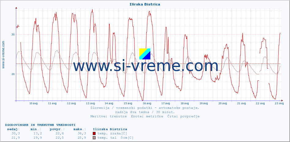 POVPREČJE :: Ilirska Bistrica :: temp. zraka | vlaga | smer vetra | hitrost vetra | sunki vetra | tlak | padavine | sonce | temp. tal  5cm | temp. tal 10cm | temp. tal 20cm | temp. tal 30cm | temp. tal 50cm :: zadnja dva tedna / 30 minut.