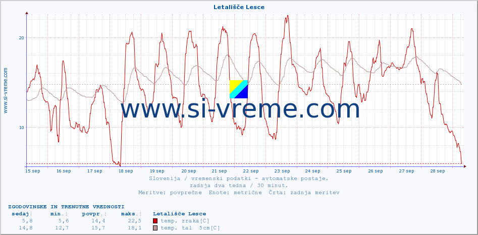 POVPREČJE :: Letališče Lesce :: temp. zraka | vlaga | smer vetra | hitrost vetra | sunki vetra | tlak | padavine | sonce | temp. tal  5cm | temp. tal 10cm | temp. tal 20cm | temp. tal 30cm | temp. tal 50cm :: zadnja dva tedna / 30 minut.