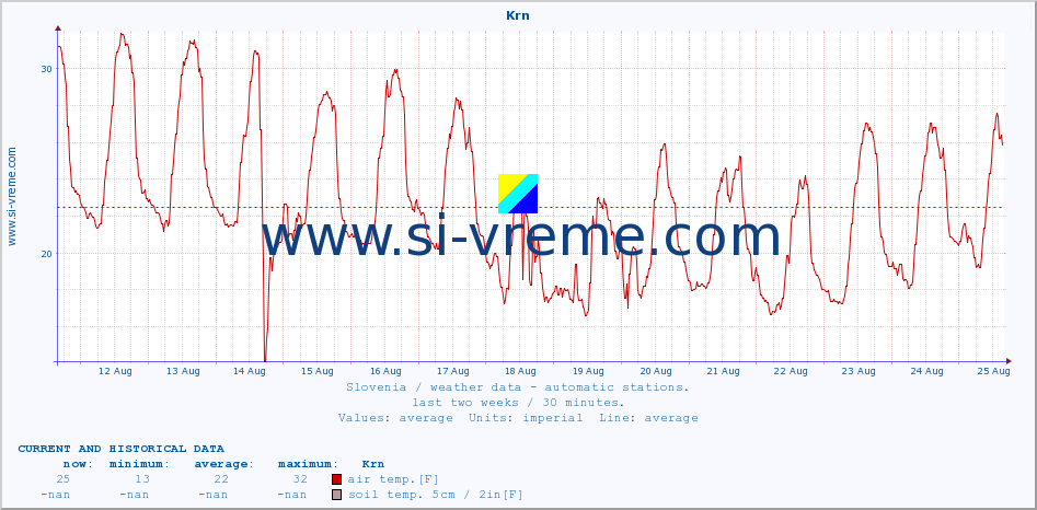  :: Krn :: air temp. | humi- dity | wind dir. | wind speed | wind gusts | air pressure | precipi- tation | sun strength | soil temp. 5cm / 2in | soil temp. 10cm / 4in | soil temp. 20cm / 8in | soil temp. 30cm / 12in | soil temp. 50cm / 20in :: last two weeks / 30 minutes.